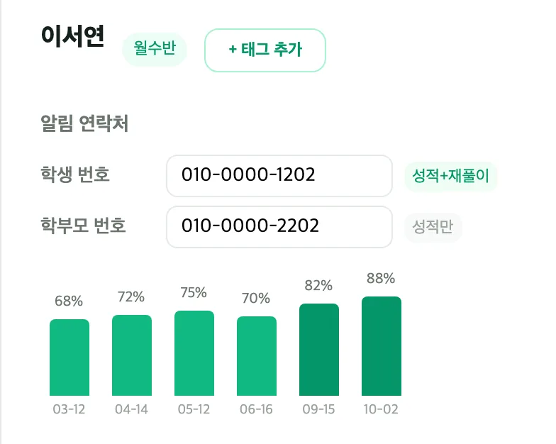 학생 상세 화면 — 학생 이름과 알림 연락처 아래에 3월부터 10월까지 회차별 점수 막대가 나란히 놓여 있다