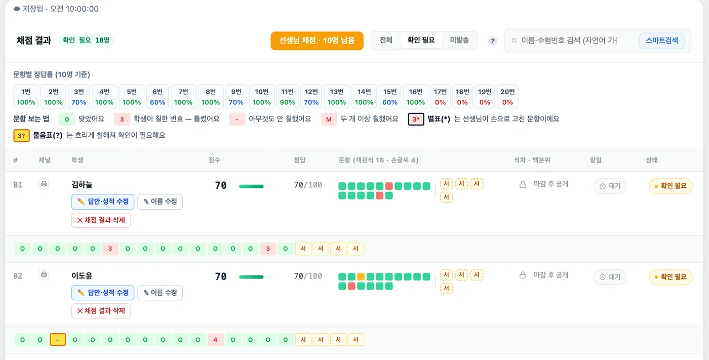 채점 결과 화면 — 확인 필요 10명, 선생님 채점 10명 남음 버튼, 문항별 정답률과 문항 보는 법, 학생 줄에 노란 테두리 칸(- 표시)이 보인다