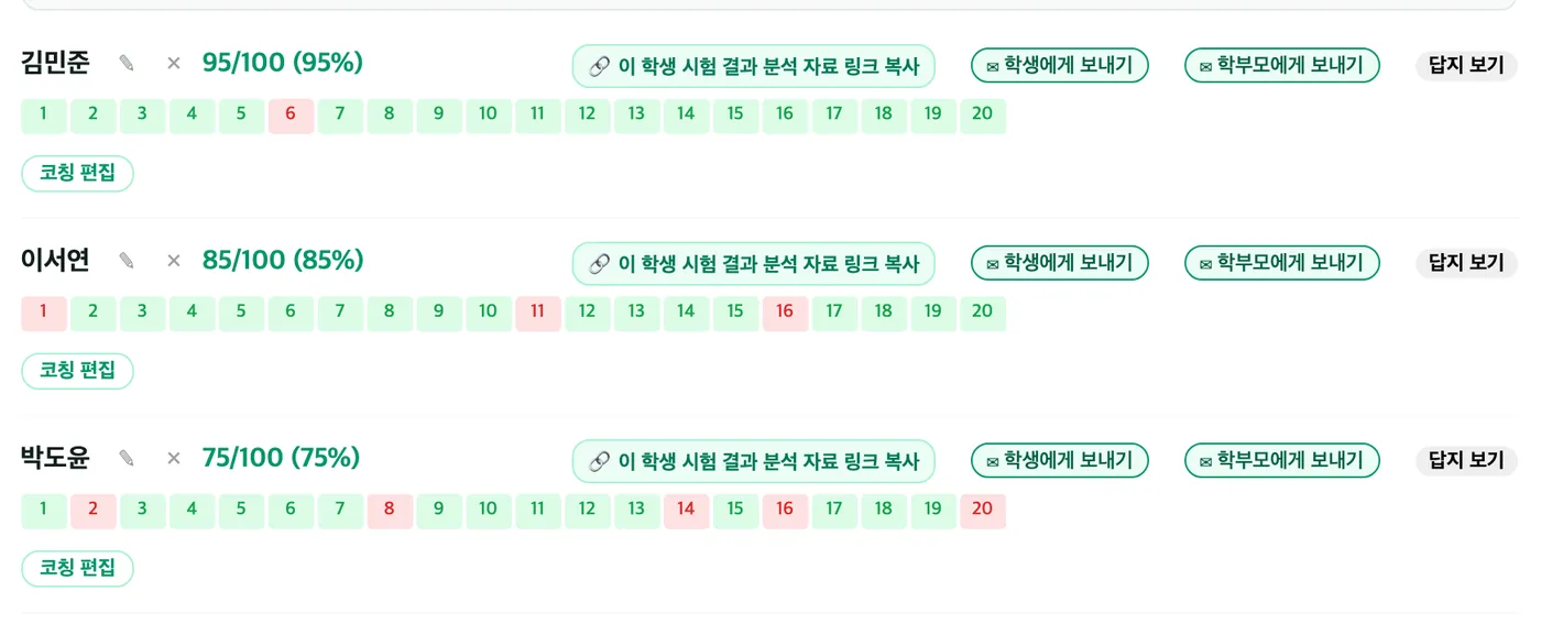 학생 줄 세 개 — 학생마다 점수, 문항별 정오, 분석 자료 링크 복사·학생에게 보내기·학부모에게 보내기·답지 보기·코칭 편집 버튼