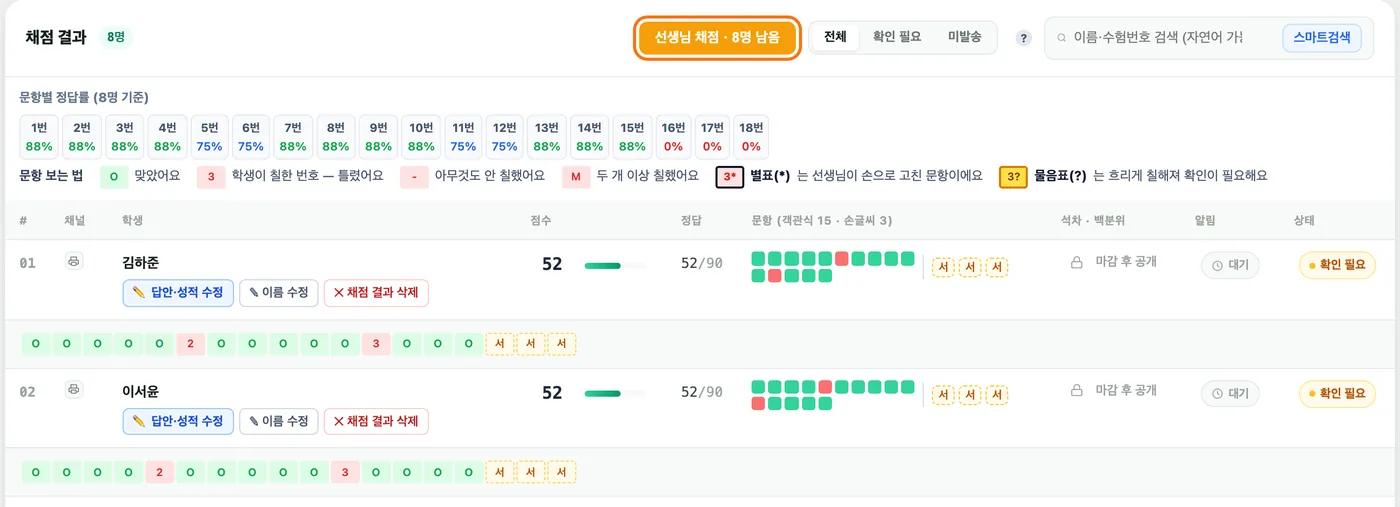 채점 결과 표 — 위쪽에 주황색 「선생님 채점 · 8명 남음」 버튼이 강조돼 있고, 학생 줄마다 객관식 정오 칸 뒤에 손글씨 문항 서 칸 세 개가 있다